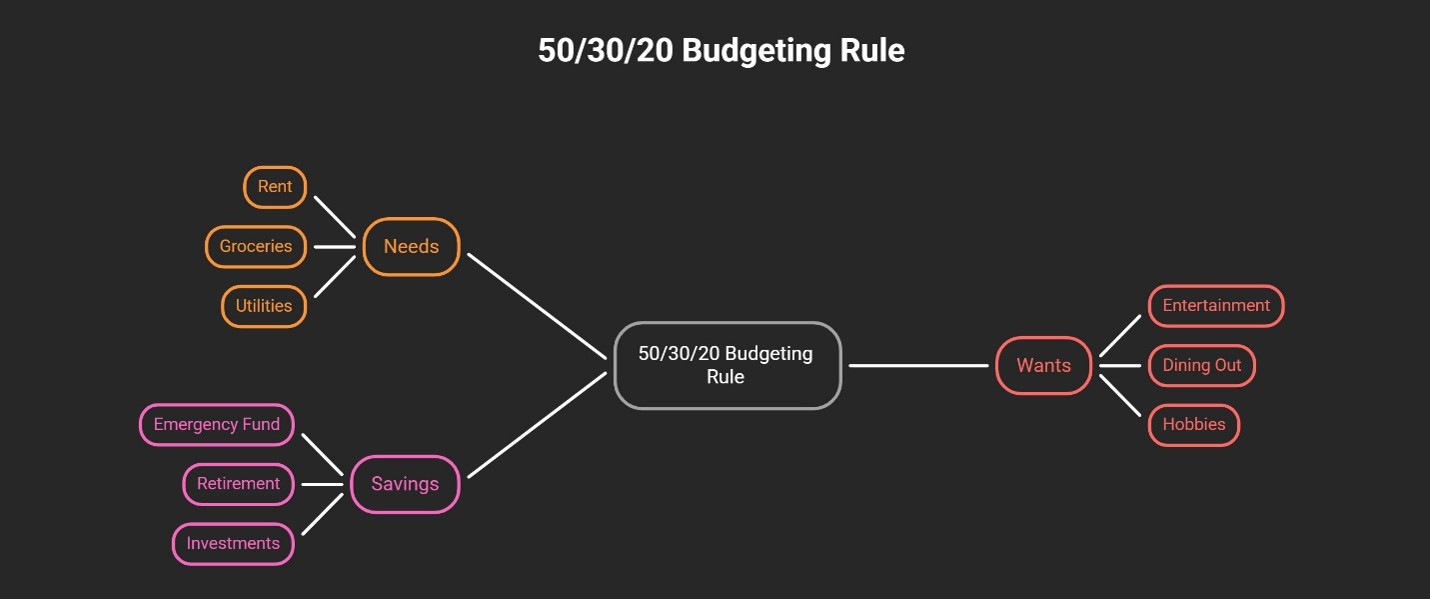 Example of 50/30/20 budgeting rule